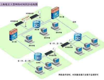 GPS時間服務器網絡技術咨詢服務